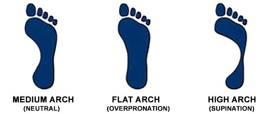 Running Shoe; Foot Arch Types - Chester County Hospital; West Chester, PA